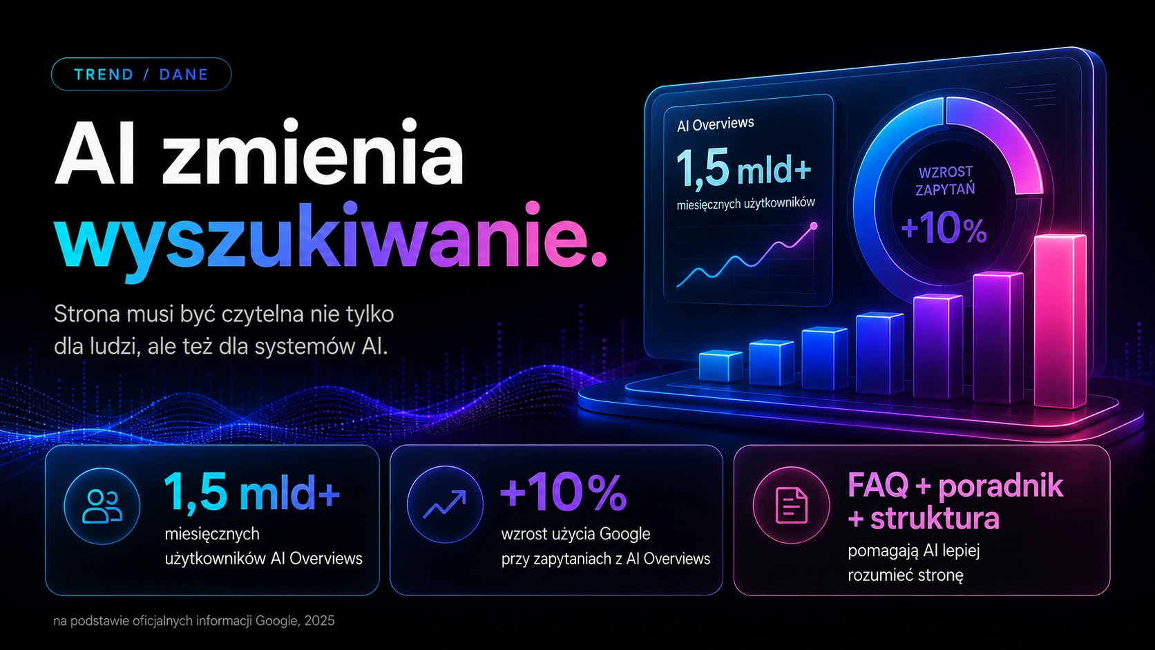AI zmienia wyszukiwanie — trend, dane i znaczenie FAQ, poradnika oraz struktury strony.