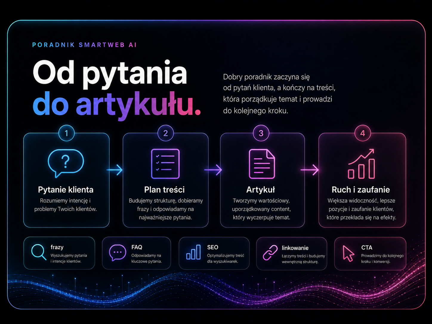 Proces tworzenia treści i ścieżka od pytania klienta do odpowiedzi.