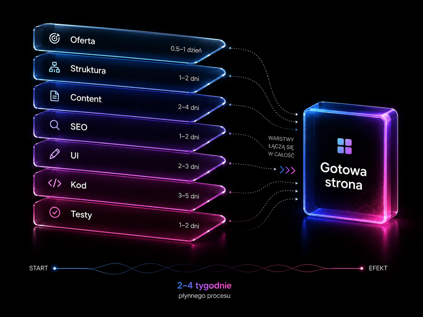 Proces SmartWeb AI — warstwy pracy od oferty, struktury, contentu, SEO, UI, kodu i testów do gotowej strony.