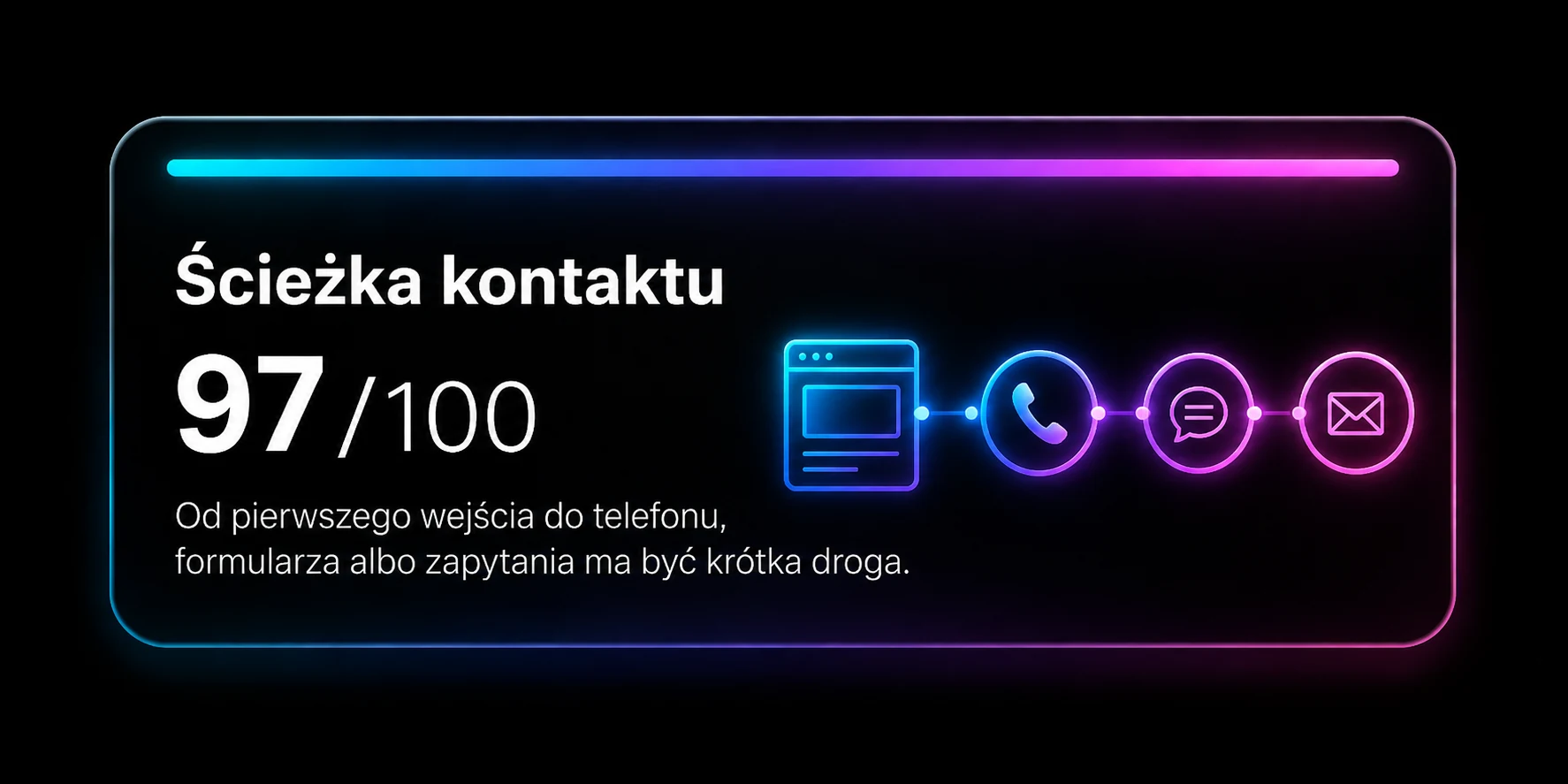 Ścieżka kontaktu — 97 na 100. Od pierwszego wejścia do telefonu, formularza albo zapytania ma być krótka droga.